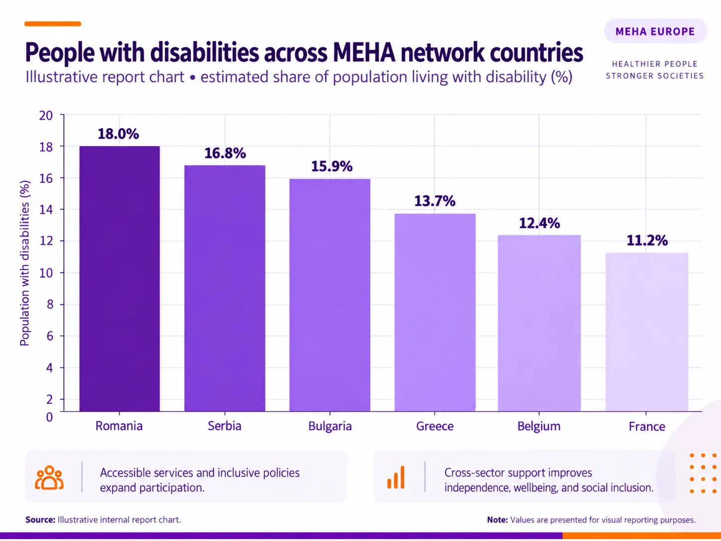 People with disabilities across MEHA network countries