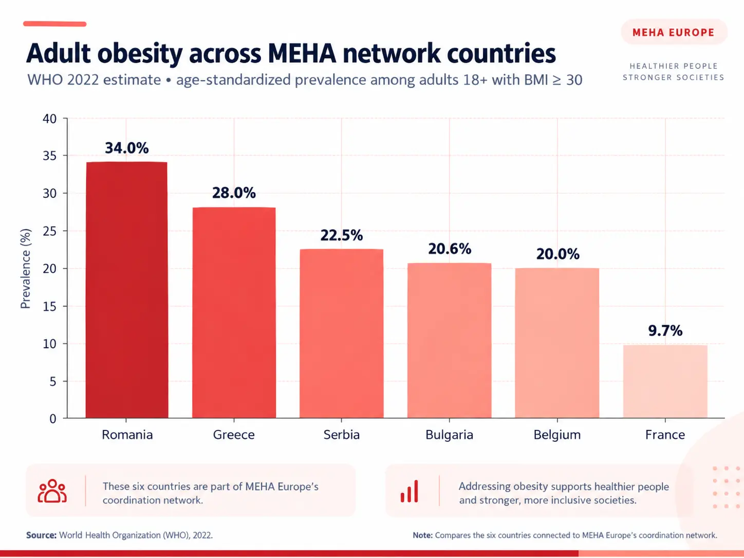 Adult obesity across MEHA network countries