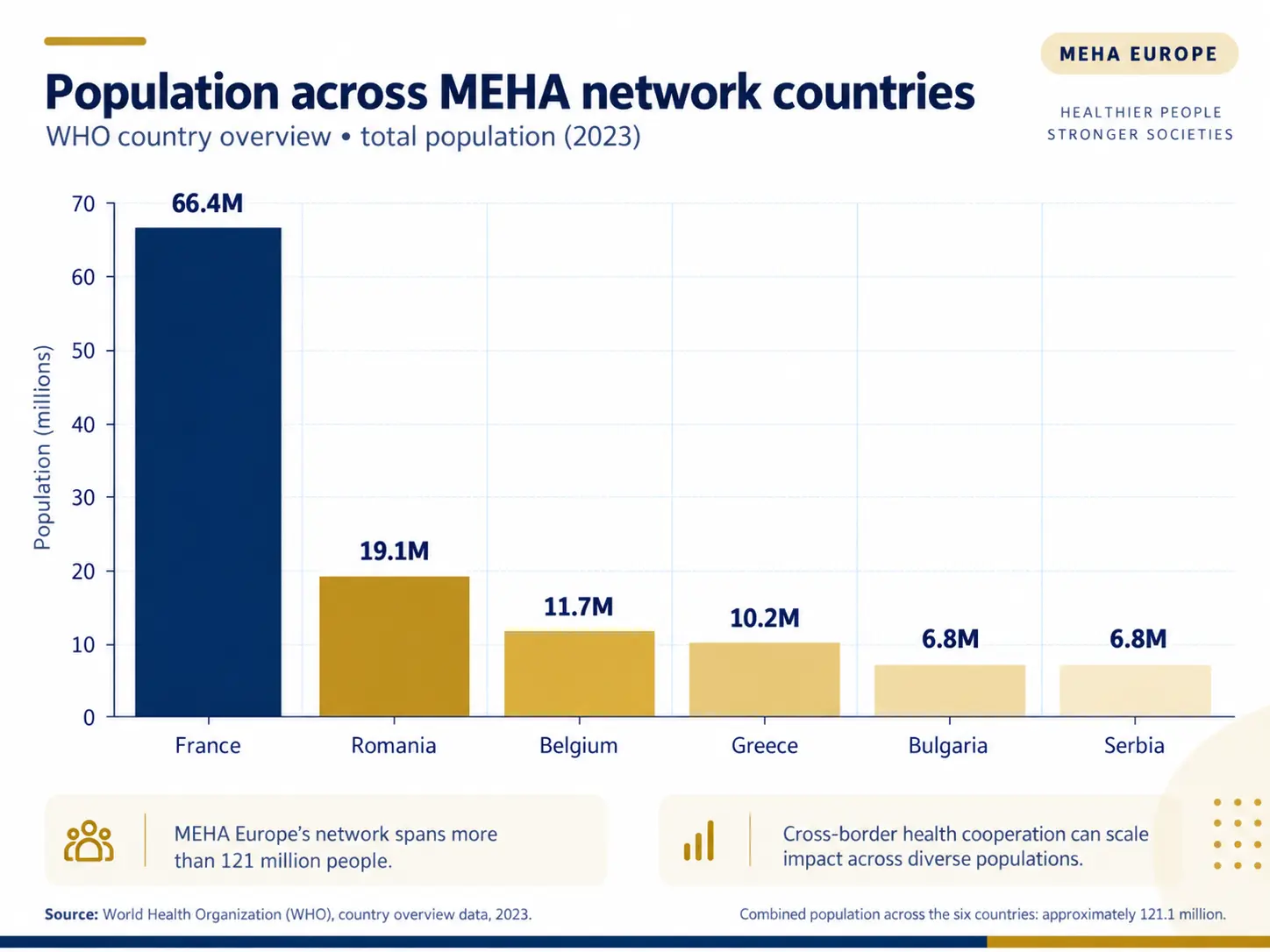 Population across MEHA network countries
